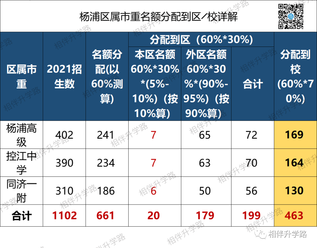 普娃的天下！杨浦区中考考情分析，自招/名额分配/裸考大盘点！