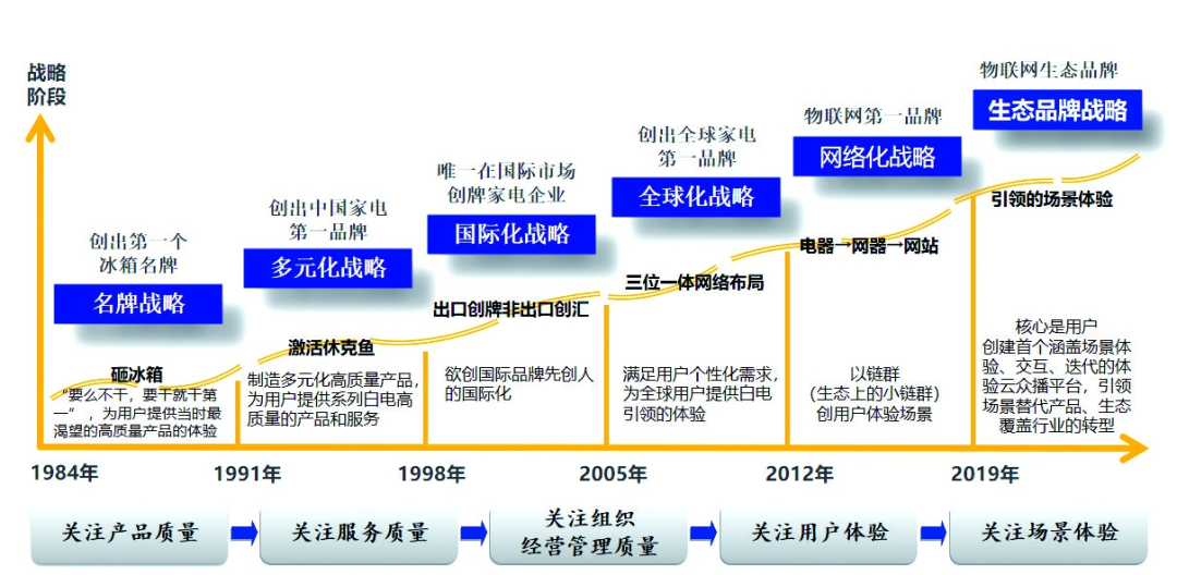 海尔智家：质量灯塔的持续进化路