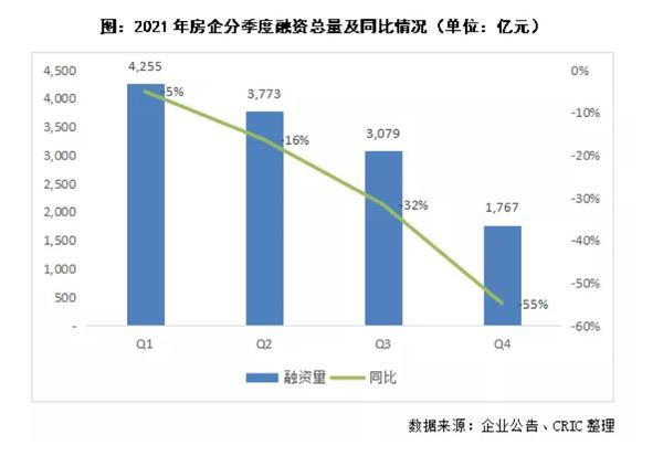 2022，地产公司可以松一口气了？