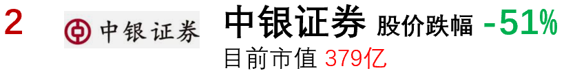 2021年股市亏损排行榜