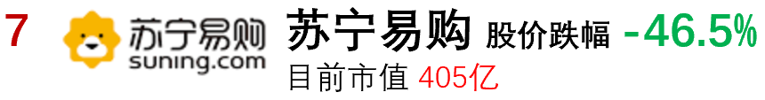 2021年股市亏损排行榜