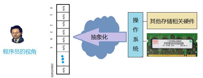 对 C 语言指针最详尽的讲解