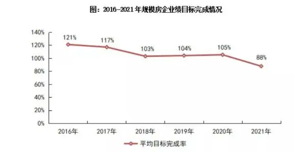 2022，地产公司可以松一口气了？