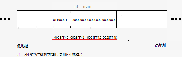 对 C 语言指针最详尽的讲解