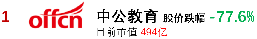 2021年股市亏损排行榜