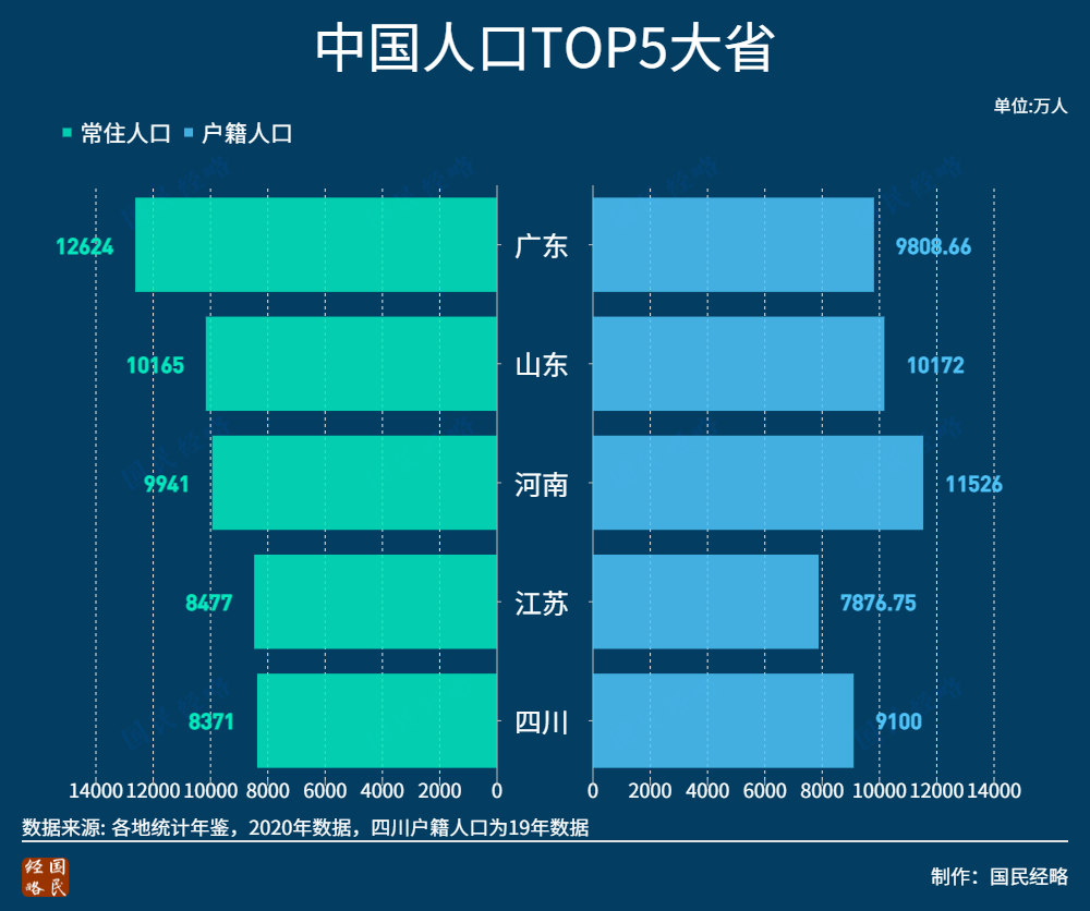 中国第一个12万亿大省诞生