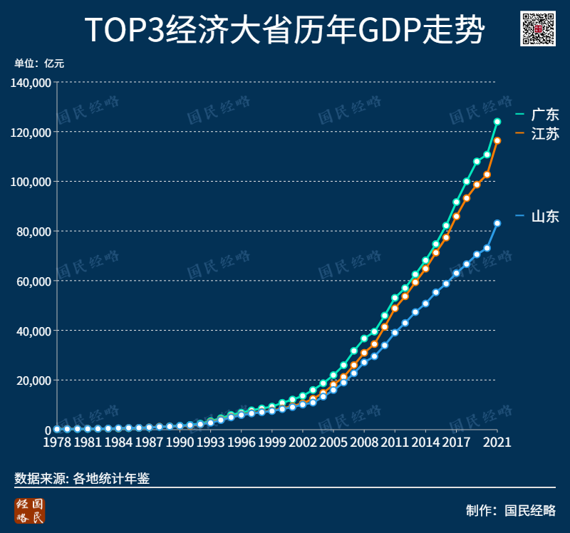 中国第一个12万亿大省诞生