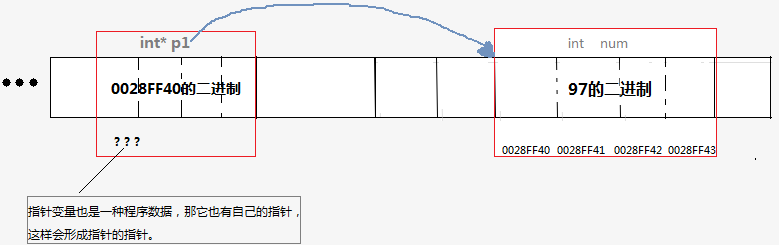 对 C 语言指针最详尽的讲解