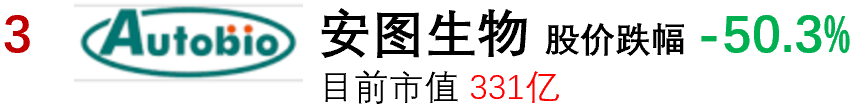 2021年股市亏损排行榜