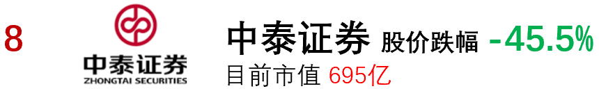 2021年股市亏损排行榜