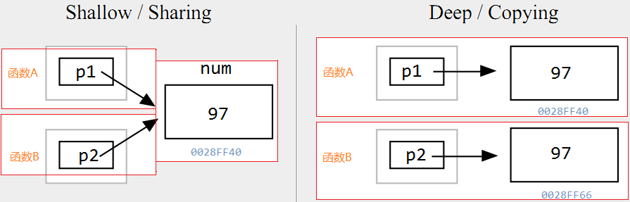 对 C 语言指针最详尽的讲解