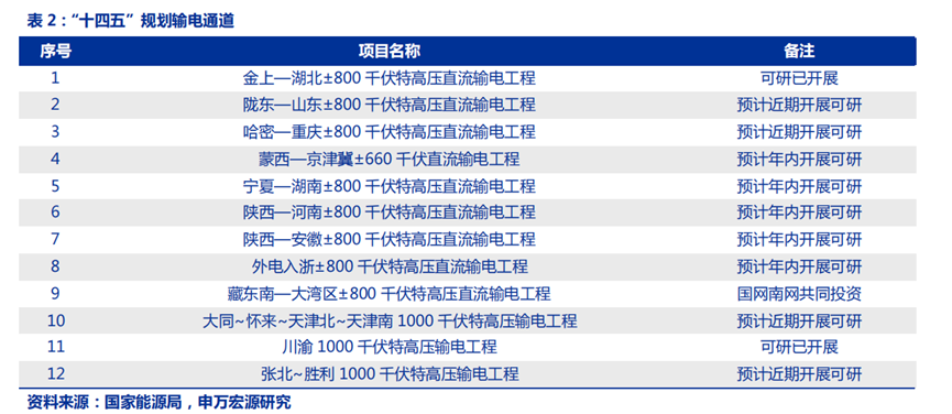 3800亿的特高压，如何补齐新能源的最后一块短板？