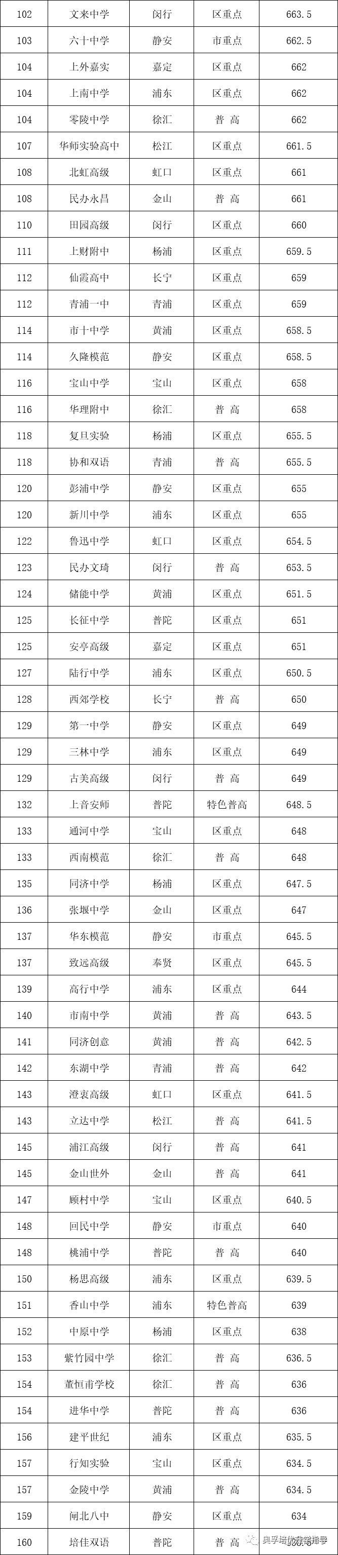 2021上海230+所高中分数线排位表！