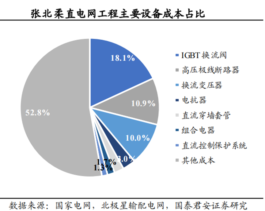 3800亿的特高压，如何补齐新能源的最后一块短板？