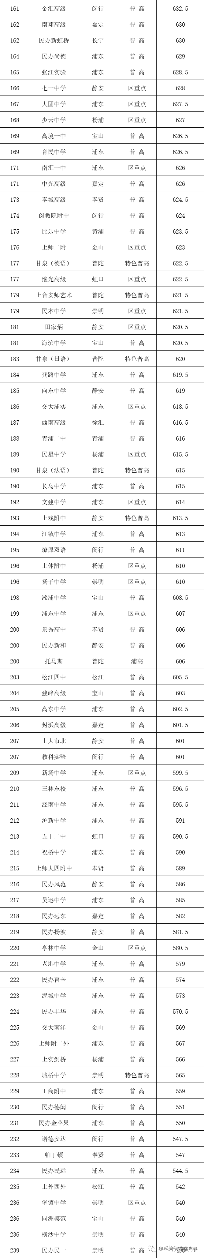 2021上海230+所高中分数线排位表！
