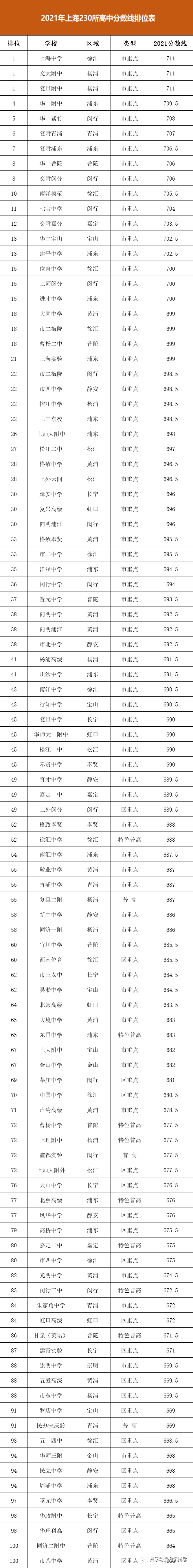 2021上海230+所高中分数线排位表！