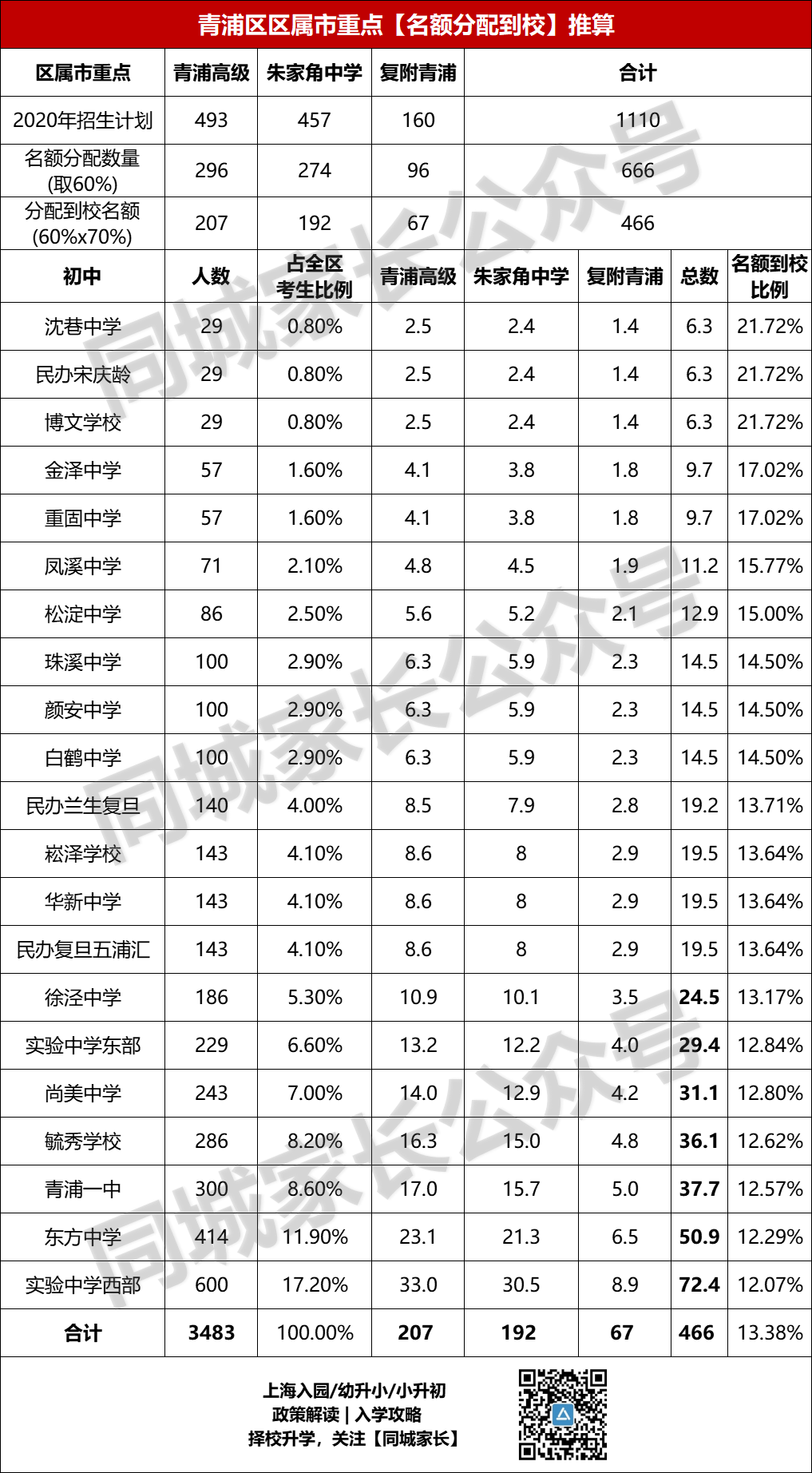 2022上海新中考“名额到校”来了！全市631所初中，各校分配数量出炉！