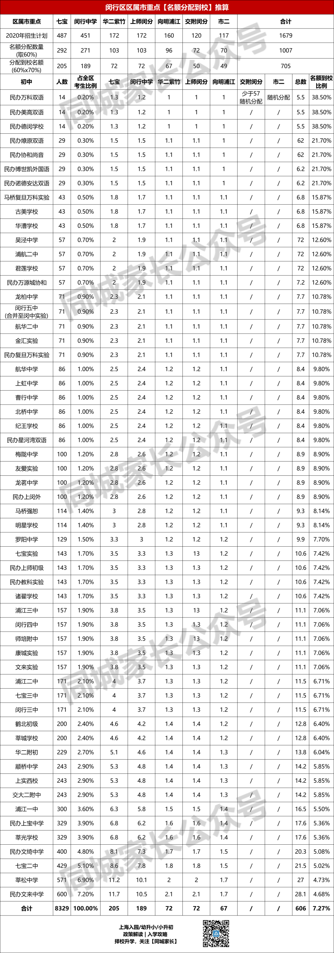 2022上海新中考“名额到校”来了！全市631所初中，各校分配数量出炉！