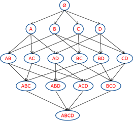 Apriori 关联规则算法（Python代码）