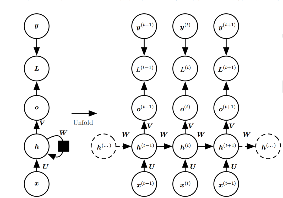 一文详解 RNN 股票预测实战（Python代码）