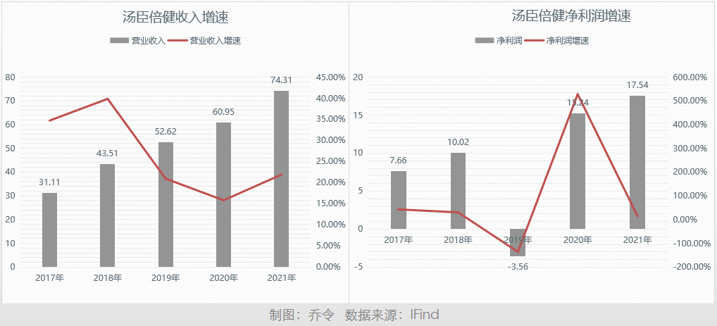 巨额广告费用，也救不了汤臣倍健