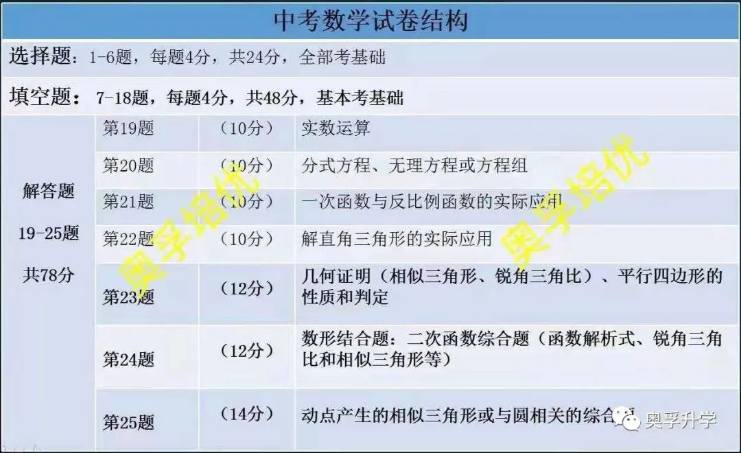 上海中考数学，进四校八校和市重点要多少分？