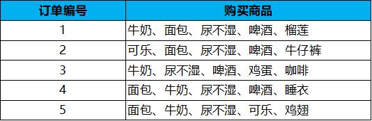 Apriori 关联规则算法（Python代码）