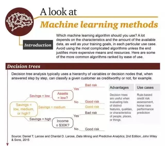 一文读懂机器学习：基本概念、五大流派与九种常见算法