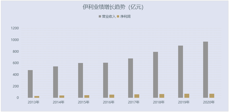 再创新高，伊利的增长在路上