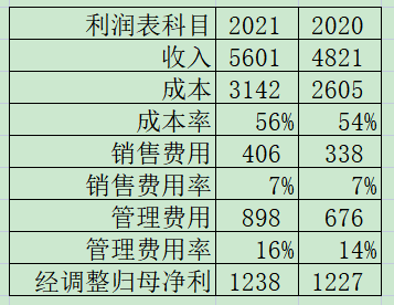 腾讯控股2021年报简析