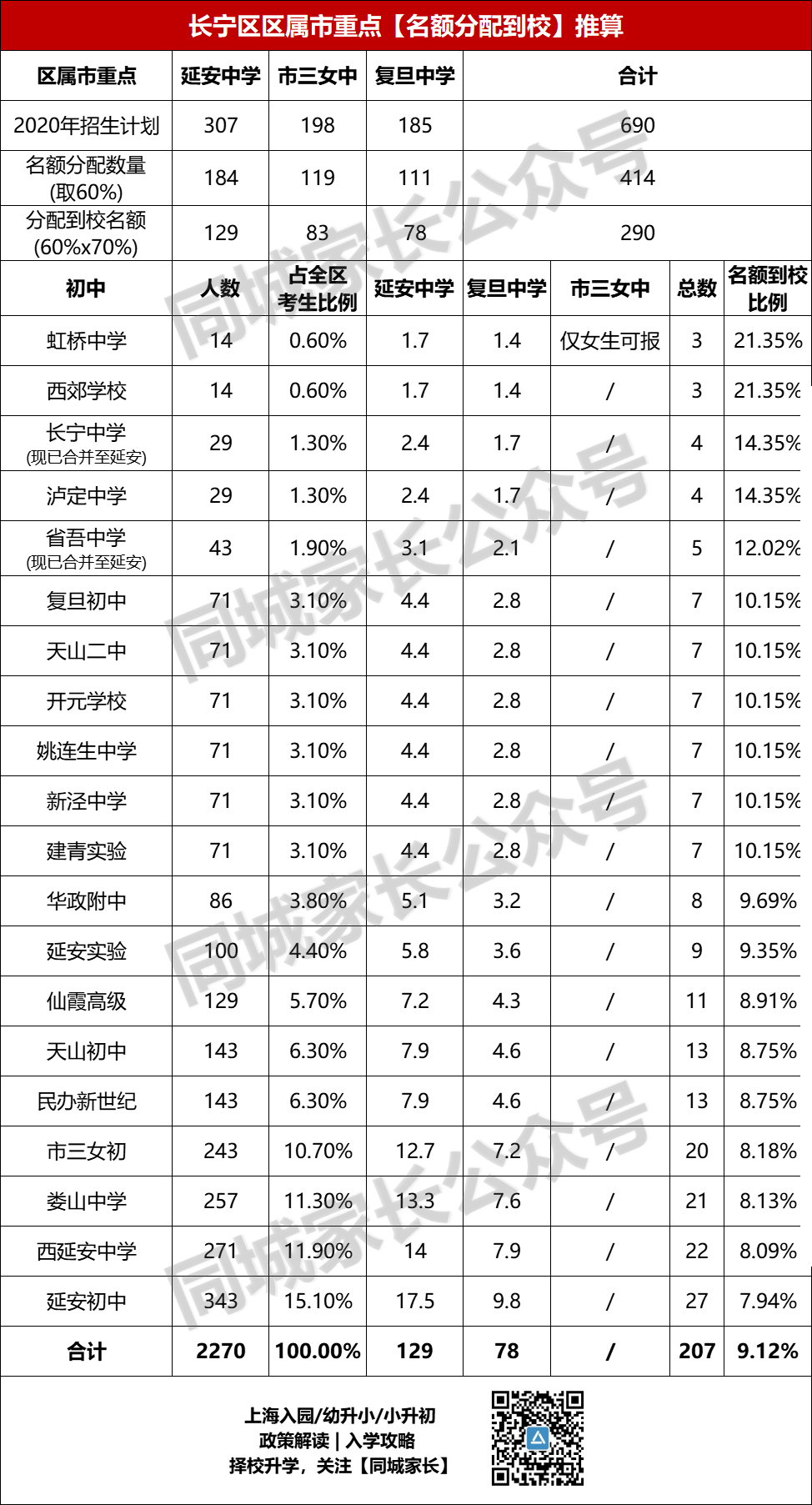 2022上海新中考“名额到校”来了！全市631所初中，各校分配数量出炉！