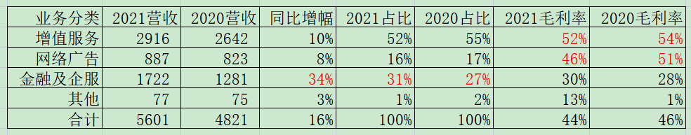 腾讯控股2021年报简析