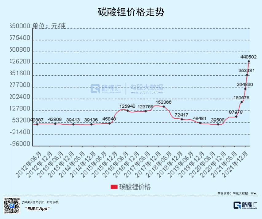 碳酸锂突破50万/吨：别贪婪，该恐惧