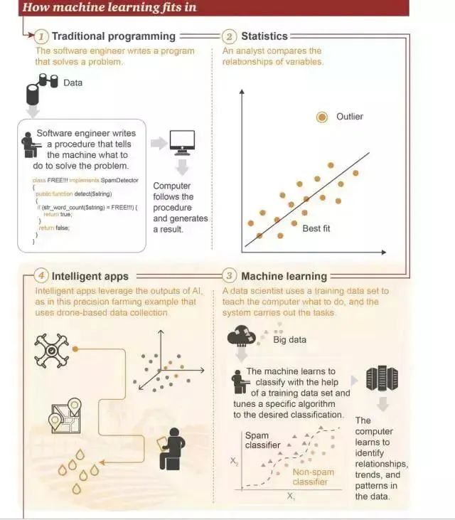 一文读懂机器学习：基本概念、五大流派与九种常见算法