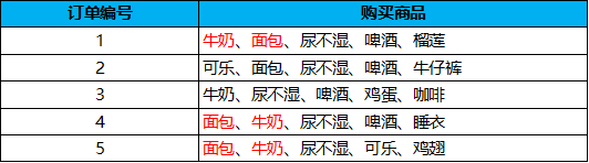 Apriori 关联规则算法（Python代码）