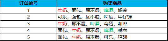 Apriori 关联规则算法（Python代码）