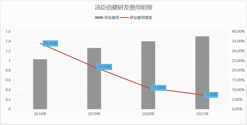 巨额广告费用，也救不了汤臣倍健