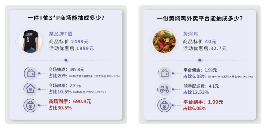 卖一份黄焖鸡外卖 vs. 商场卖一件 T 恤，哪个更赚钱？
