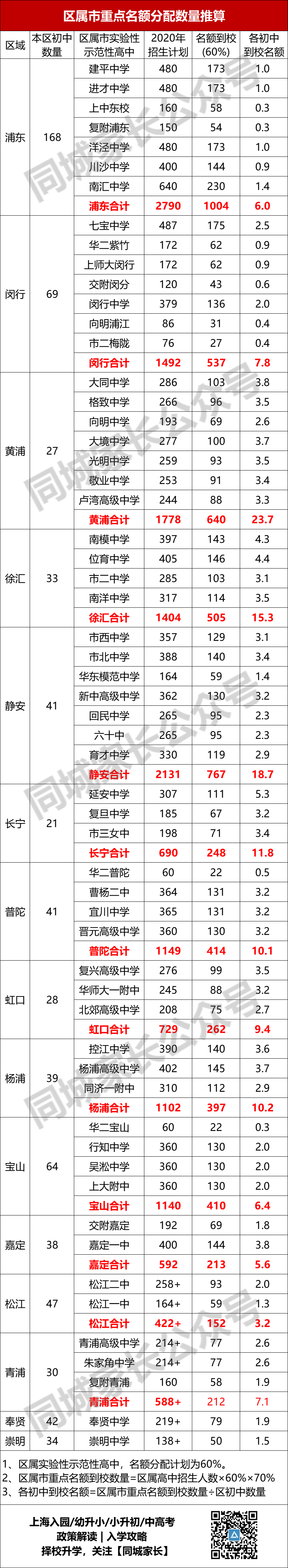 2022上海新中考“名额到校”来了！全市631所初中，各校分配数量出炉！