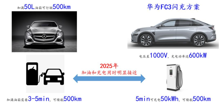 800V高压快充：电动车从1到10必须攻取的新高地