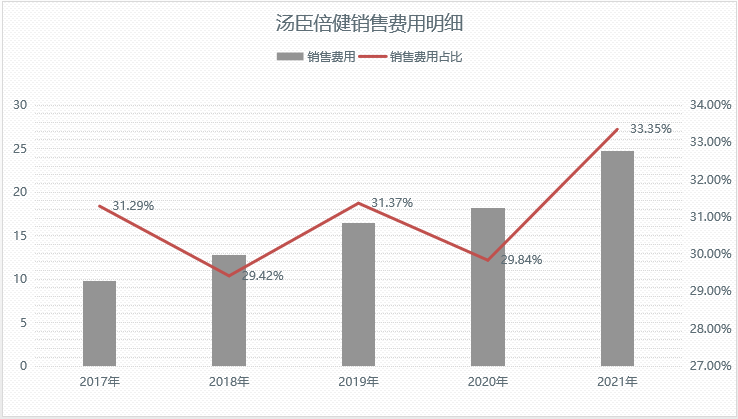 巨额广告费用，也救不了汤臣倍健