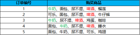 Apriori 关联规则算法（Python代码）