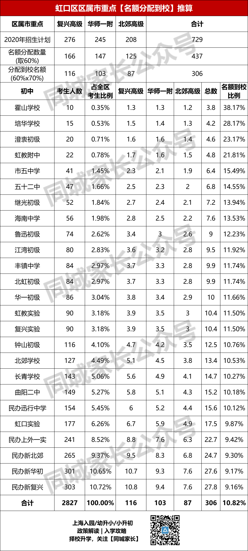 2022上海新中考“名额到校”来了！全市631所初中，各校分配数量出炉！