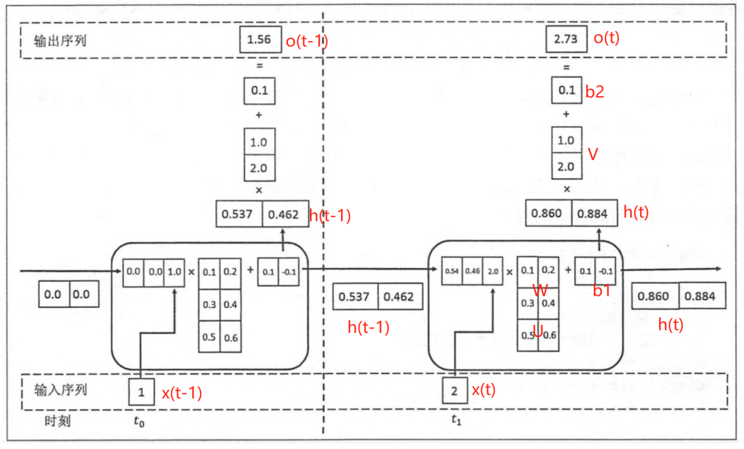 一文详解 RNN 股票预测实战（Python代码）