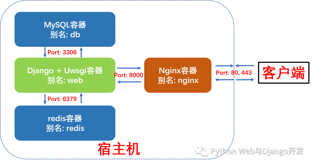 Docker-compose 八步部署Django + Uwsgi + Nginx + MySQL + Redis升级篇