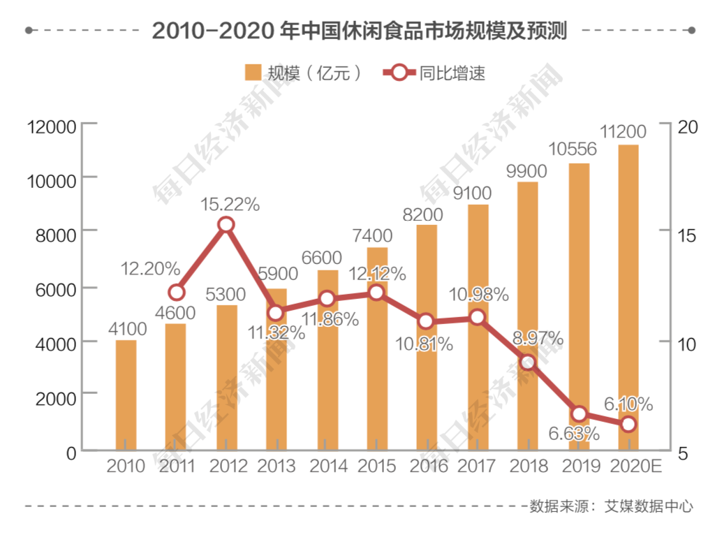 休闲零食第二轮历史红利终结，三只松鼠良品铺子们迎来周期审判