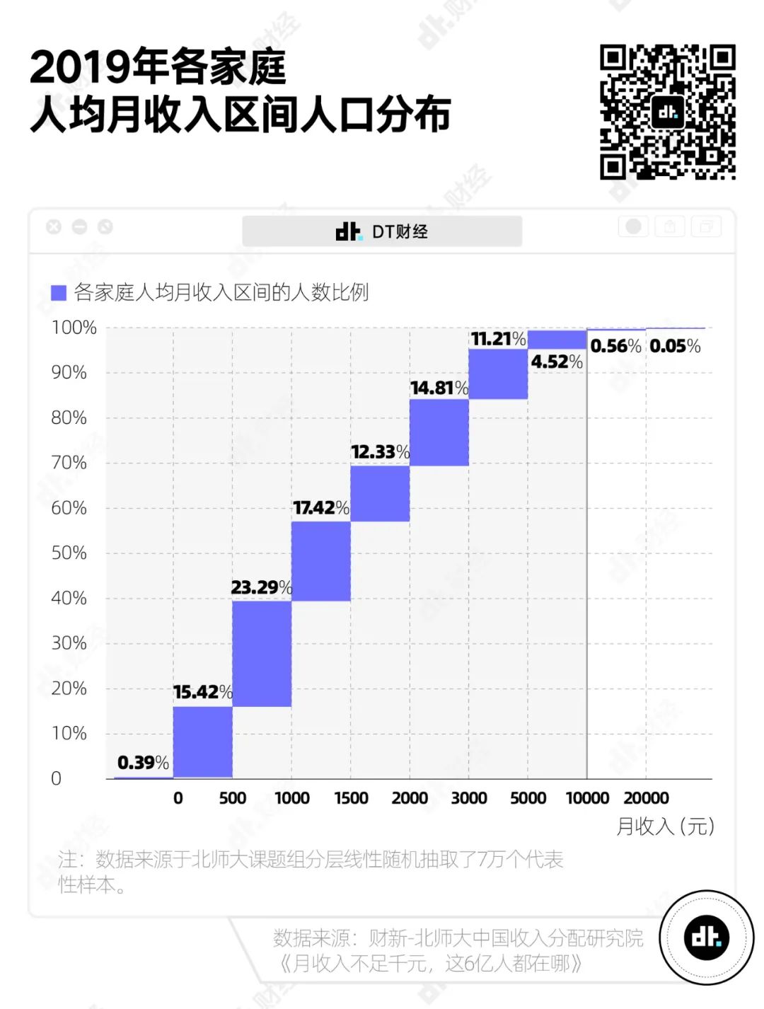 在中国，真正达到月收入1万以上的有多少