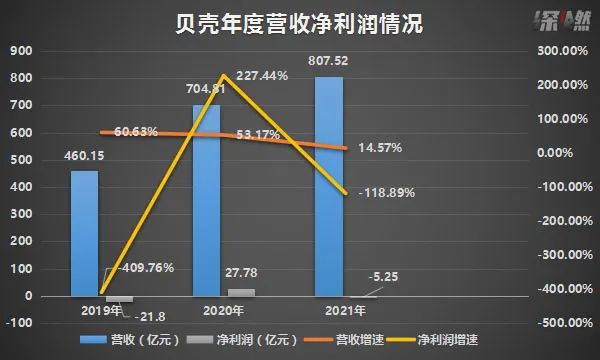 贝壳这一年:亏损、裁员、过冬 贝壳这一年:亏损、裁员、过冬