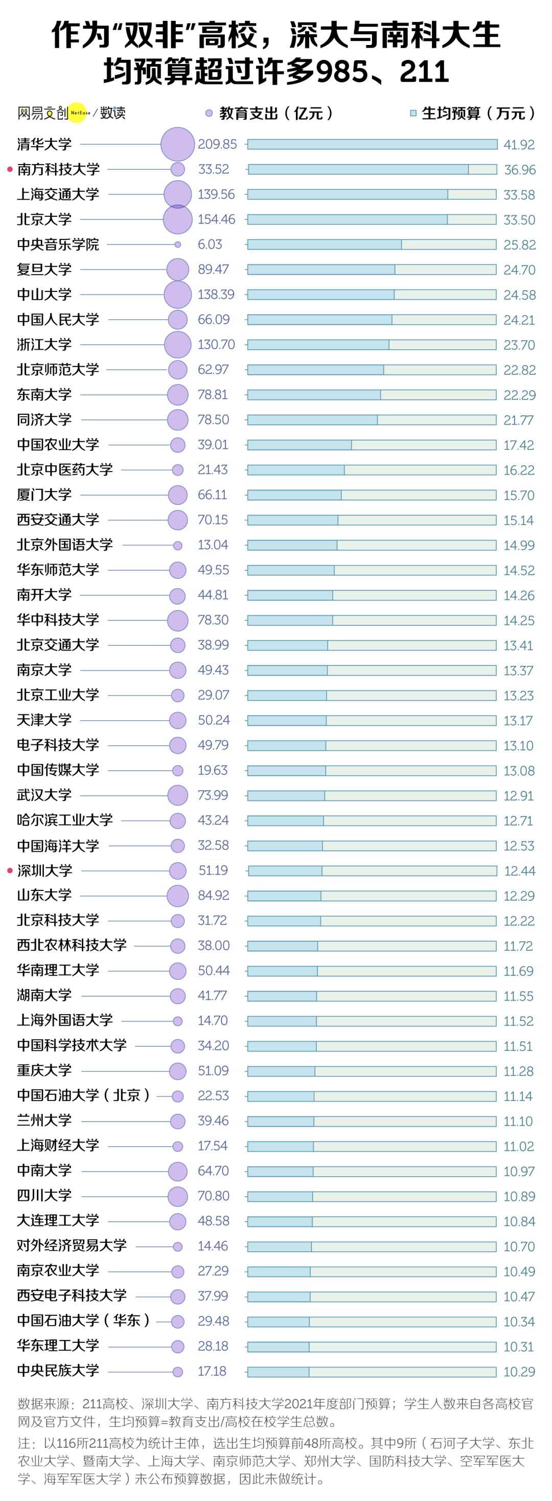 深圳，正在疯狂建大学