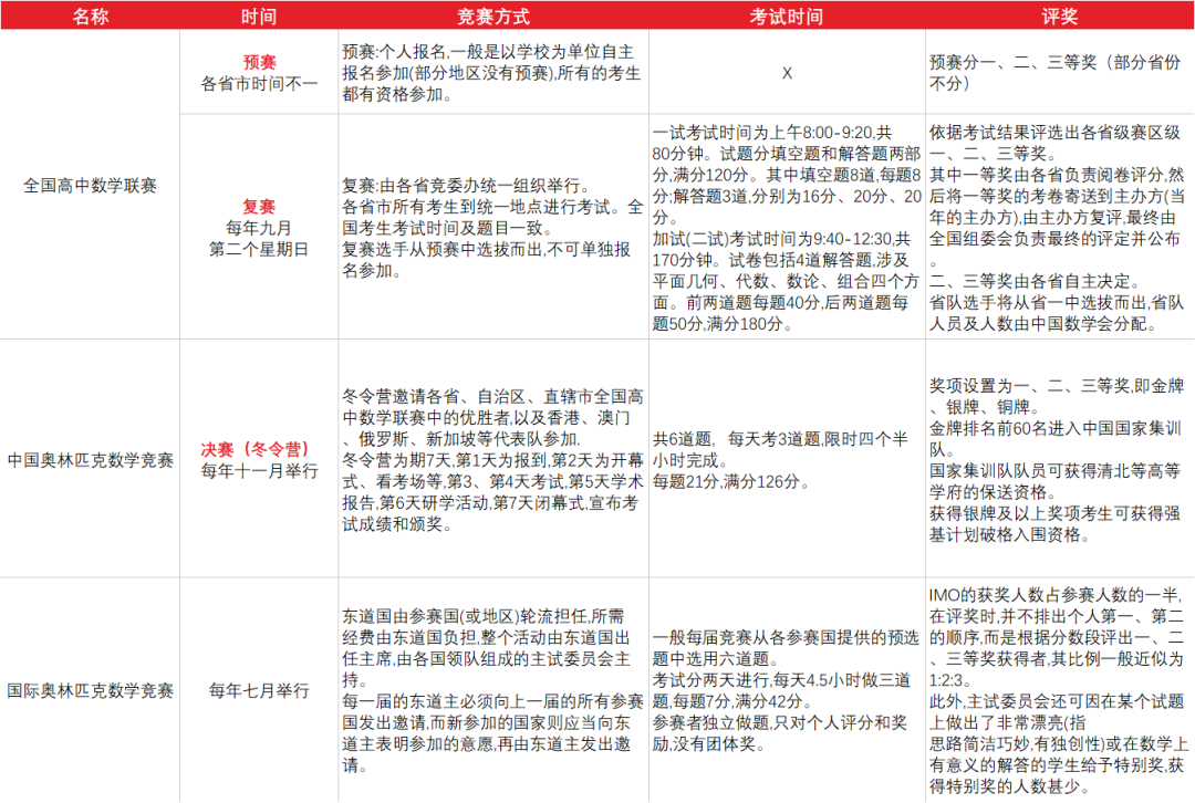 初三到高三超详细数竞学习规划：数学竞赛各阶段学什么？要看什么书？奖项还有什么用？